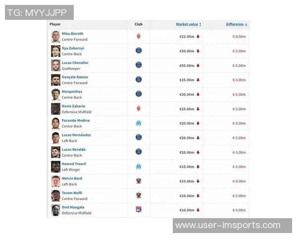 葡萄牙球员身价最新排行内维斯维蒂尼亚并列第一门德斯紧随其后